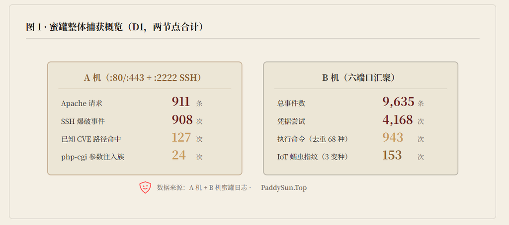 图 1 · 蜜罐整体捕获概览（D1，两节点合计）