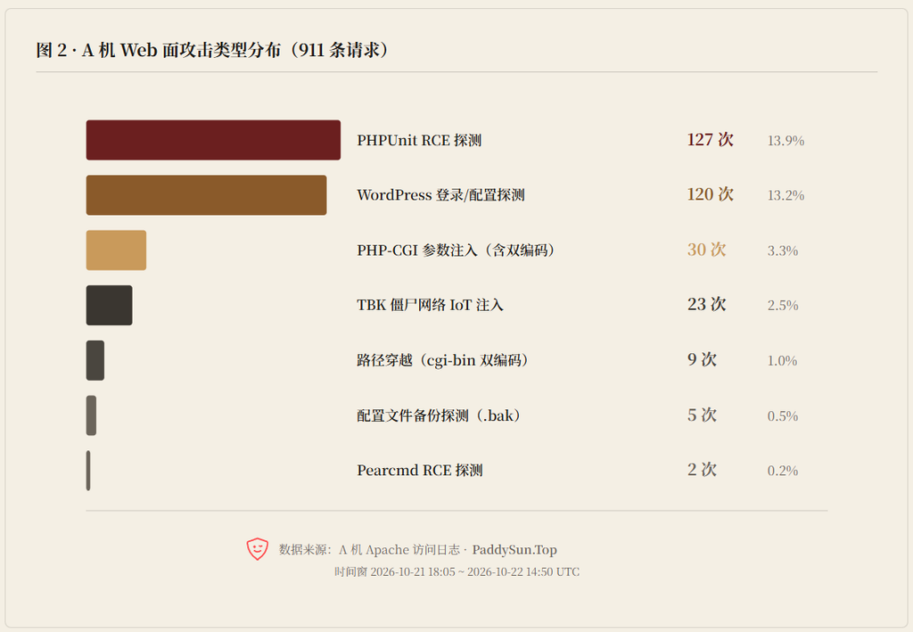 图 2 · A 机 Web 面攻击类型分布（911 条请求）