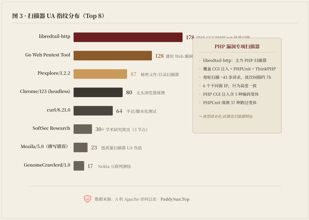 图 3 · 扫描器 UA 指纹分布（Top 8）