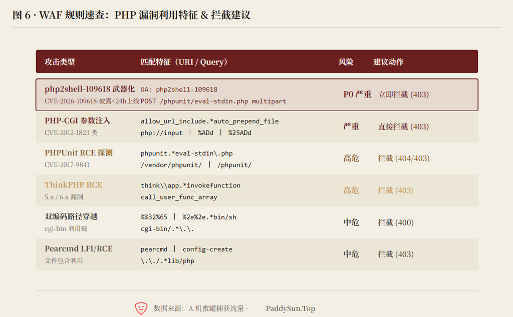 图 6 · WAF 规则速查：PHP 漏洞利用特征 & 拦截建议